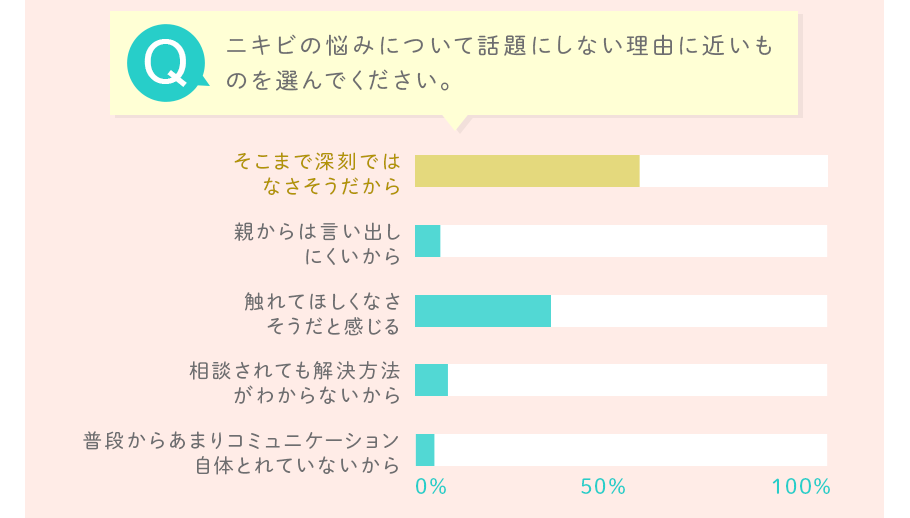 ニキビの悩みについて話題にしない理由に近いものを選んでください。