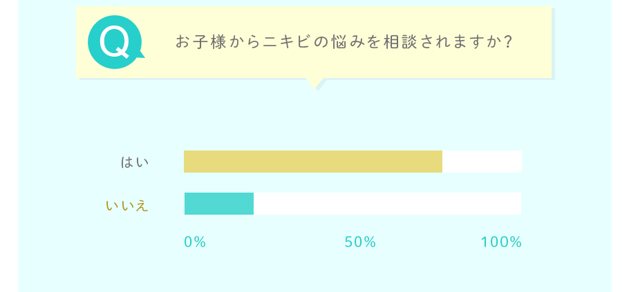 お子様からニキビの悩みを相談されますか？
