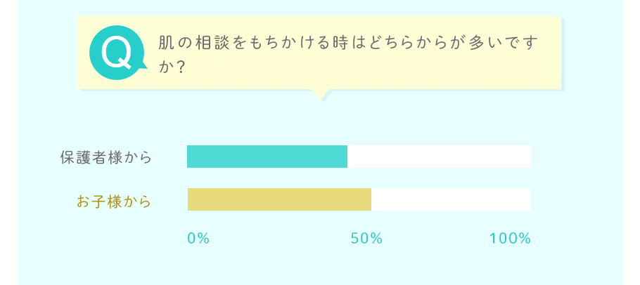 肌の相談をもちかける時はどちらからが多いですか？