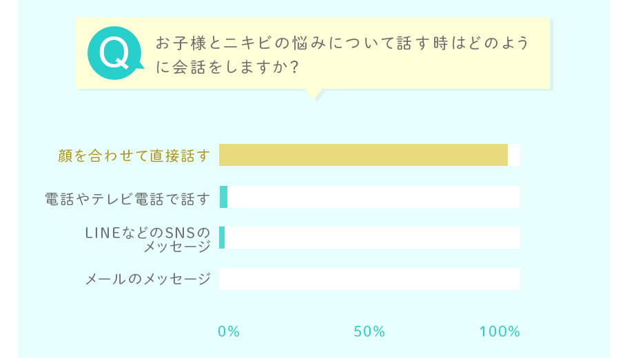 お子様とニキビの悩みについて話す時はどのように会話をしますか？