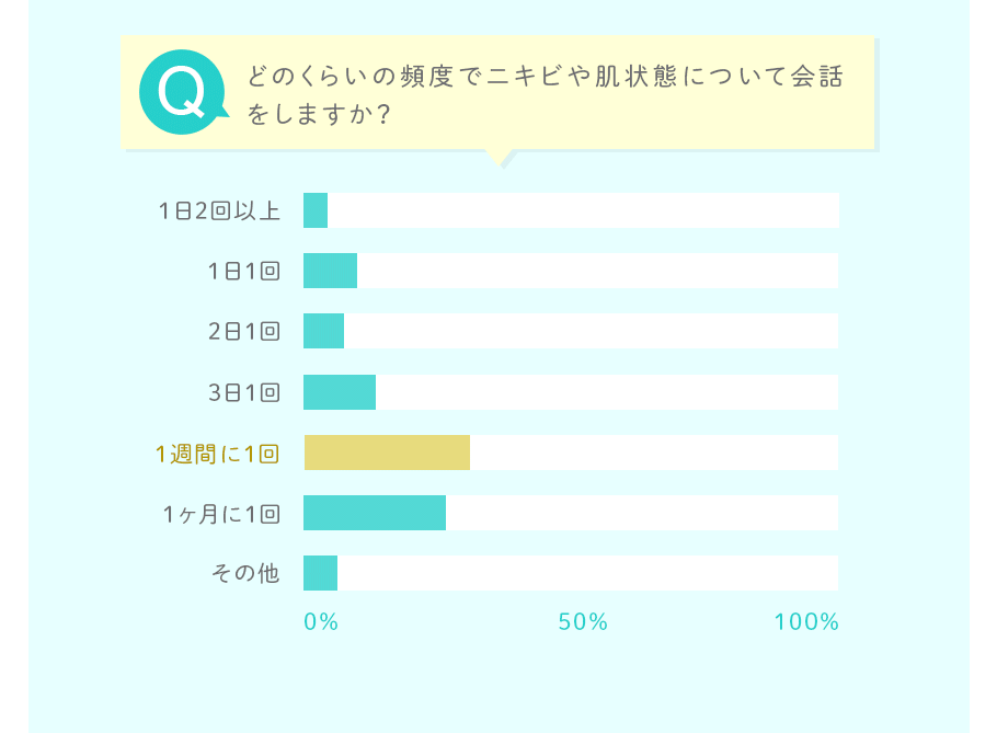 どのくらいの頻度でニキビや肌状態について会話をしますか？
