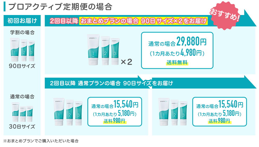 プロアクティブ定期便料金表
