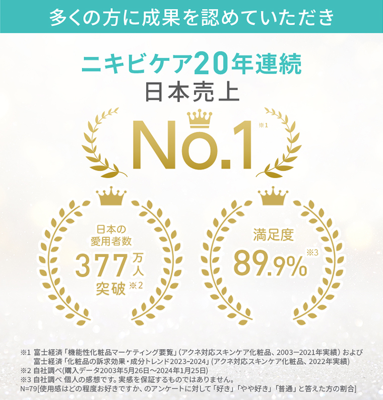 ニキビケア18年連続日本売上No.1